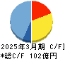 NSW キャッシュフロー計算書 2025年3月期 NSW キャッシュフロー計算書 2025年3月期