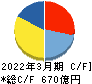 オービック キャッシュフロー計算書 2022年3月期 オービック キャッシュフロー計算書 2022年3月期