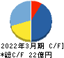 いつも キャッシュフロー計算書 2022年3月期 いつも キャッシュフロー計算書 2022年3月期