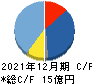 ラキール キャッシュフロー計算書 2021年12月期