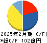 Ｅ・Ｊホールディングス キャッシュフロー計算書 2025年2月期