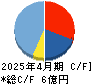 はてな キャッシュフロー計算書 2025年4月期