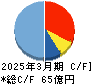 藤田エンジニアリング キャッシュフロー計算書 2025年3月期