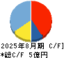 モビルス キャッシュフロー計算書 2025年8月期