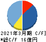 イノベーション キャッシュフロー計算書 2021年3月期 イノベーション キャッシュフロー計算書 2021年3月期