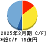 ＡＩフュージョンキャピタルグループ キャッシュフロー計算書 2025年3月期