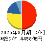 ＴＤＫ キャッシュフロー計算書 2025年3月期
