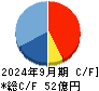 水道機工 キャッシュフロー計算書 2024年9月期