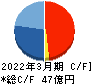 新日本建物 キャッシュフロー計算書 2022年3月期