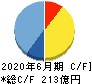 ショーボンドホールディングス キャッシュフロー計算書 2020年6月期 ショーボンドホールディングス キャッシュフロー計算書 2020年6月期