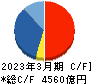 川崎汽船 キャッシュフロー計算書 2023年3月期