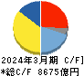 任天堂 キャッシュフロー計算書 2024年3月期