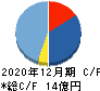 エル・ティー・エス キャッシュフロー計算書 2020年12月期 エル・ティー・エス キャッシュフロー計算書 2020年12月期