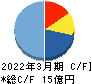 ステムセル研究所 キャッシュフロー計算書 2022年3月期 ステムセル研究所 キャッシュフロー計算書 2022年3月期