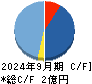 アスア キャッシュフロー計算書 2024年9月期