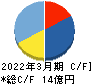 日本エコシステム キャッシュフロー計算書 2022年3月期