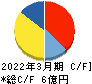 エムケイシステム キャッシュフロー計算書 2022年3月期 エムケイシステム キャッシュフロー計算書 2022年3月期