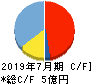 はてな キャッシュフロー計算書 2019年7月期 はてな キャッシュフロー計算書 2019年7月期