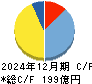 ＯＢＡＲＡ　ＧＲＯＵＰ キャッシュフロー計算書 2024年12月期