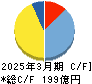 ＯＢＡＲＡ　ＧＲＯＵＰ キャッシュフロー計算書 2025年3月期