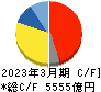 SUBARU キャッシュフロー計算書 2023年3月期 SUBARU キャッシュフロー計算書 2023年3月期