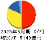 ダイキン工業 キャッシュフロー計算書 2025年3月期 ダイキン工業 キャッシュフロー計算書 2025年3月期