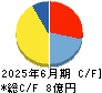 クオルテック キャッシュフロー計算書 2025年6月期 クオルテック キャッシュフロー計算書 2025年6月期