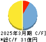 ＮＡＮＯ　ＭＲＮＡ キャッシュフロー計算書 2025年3月期