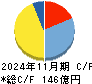 マルゼン キャッシュフロー計算書 2024年11月期