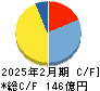 マルゼン キャッシュフロー計算書 2025年2月期 マルゼン キャッシュフロー計算書 2025年2月期