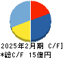 エルテス キャッシュフロー計算書 2025年2月期 エルテス キャッシュフロー計算書 2025年2月期