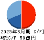 正興電機製作所 キャッシュフロー計算書 2025年3月期