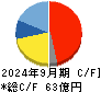 恵和 キャッシュフロー計算書 2024年9月期