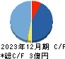 グリーンモンスター キャッシュフロー計算書 2023年12月期 グリーンモンスター キャッシュフロー計算書 2023年12月期