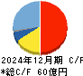 ｓａｎｔｅｃ　Ｈｏｌｄｉｎｇｓ キャッシュフロー計算書 2024年12月期