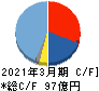 サン電子 キャッシュフロー計算書 2021年3月期 サン電子 キャッシュフロー計算書 2021年3月期