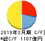日本碍子 キャッシュフロー計算書 2019年3月期