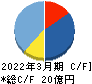 ポート キャッシュフロー計算書 2022年3月期 ポート キャッシュフロー計算書 2022年3月期