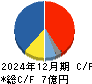 サイバーセキュリティクラウド キャッシュフロー計算書 2024年12月期 サイバーセキュリティクラウド キャッシュフロー計算書 2024年12月期