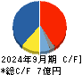 サイバーセキュリティクラウド キャッシュフロー計算書 2024年9月期