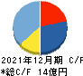 グッドライフカンパニー キャッシュフロー計算書 2021年12月期 グッドライフカンパニー キャッシュフロー計算書 2021年12月期