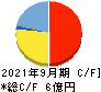 イルグルム キャッシュフロー計算書 2021年9月期 イルグルム キャッシュフロー計算書 2021年9月期