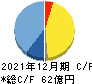 メタップス キャッシュフロー計算書 2021年12月期 メタップス キャッシュフロー計算書 2021年12月期