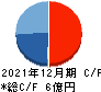 モバイルファクトリー キャッシュフロー計算書 2021年12月期 モバイルファクトリー キャッシュフロー計算書 2021年12月期