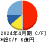 ライトワークス キャッシュフロー計算書 2024年4月期