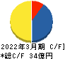 チタン工業 キャッシュフロー計算書 2022年3月期