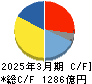 大和工業 キャッシュフロー計算書 2025年3月期