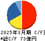 じげん キャッシュフロー計算書 2025年3月期 じげん キャッシュフロー計算書 2025年3月期
