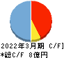 シンクロ・フード キャッシュフロー計算書 2022年3月期
