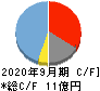 HENNGE キャッシュフロー計算書 2020年9月期 HENNGE キャッシュフロー計算書 2020年9月期